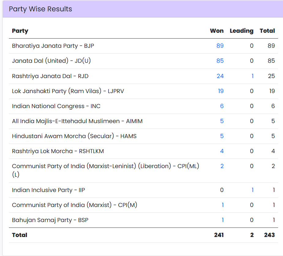 Source- Election commission of India